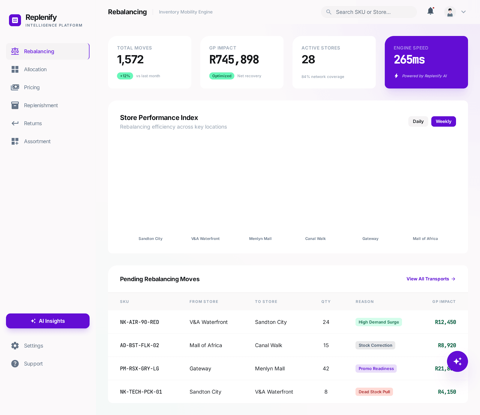 Replenify rebalancing dashboard showing stock moves, GP impact analysis, and store performance metrics